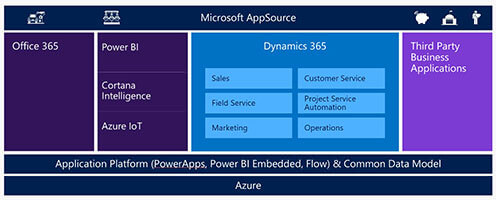 Microsoft Dynamics 365 – What does it mean in the UK Microsoft Dynamics GP marketplace?