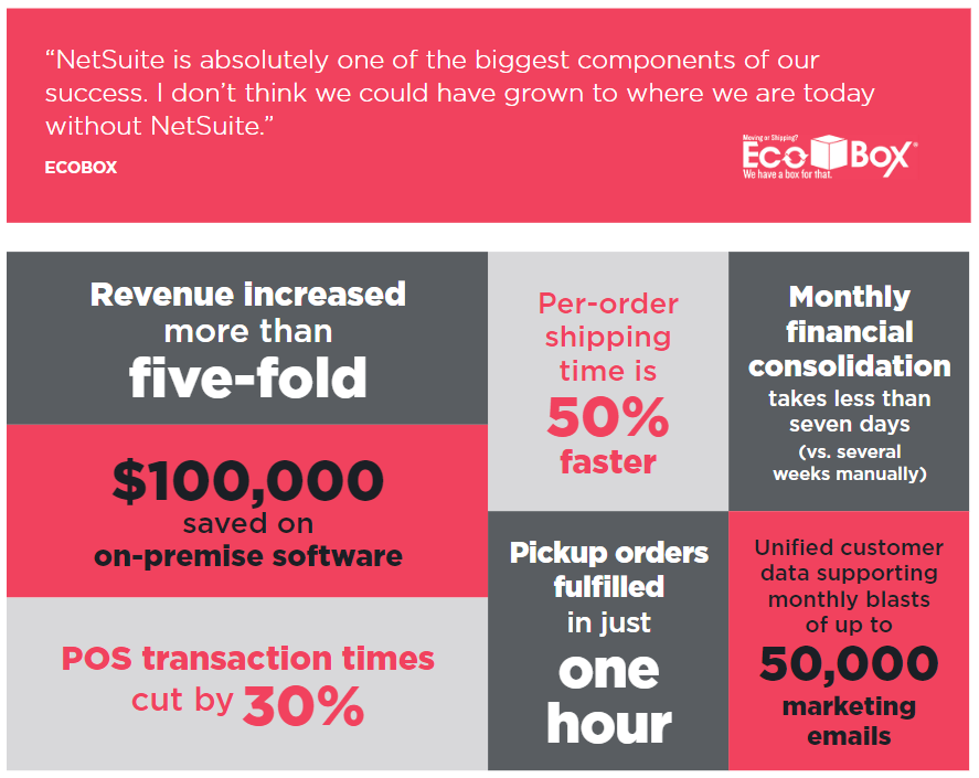How EcoBox grew...
