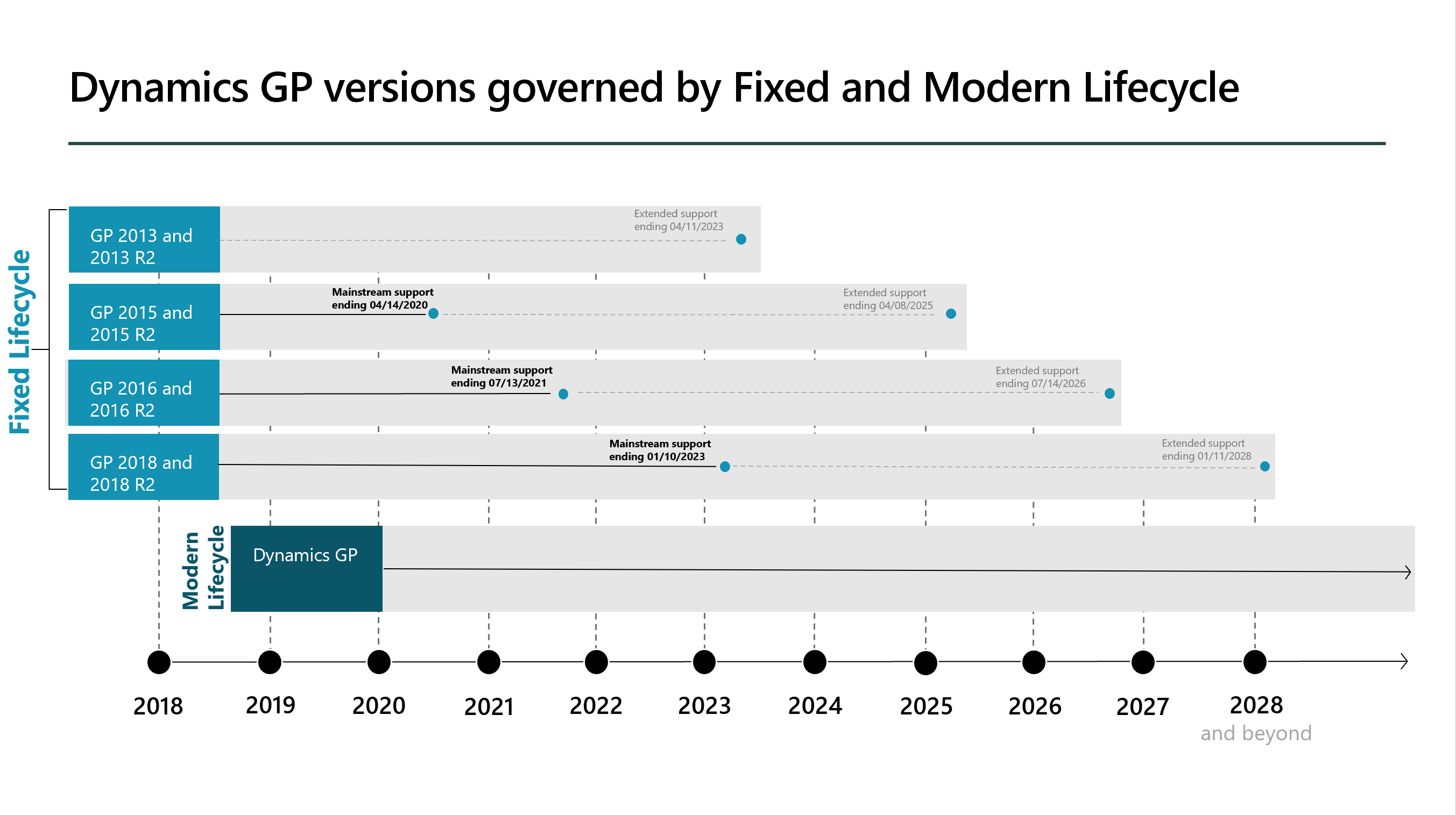 The lifecycle roadmap from Microsoft shows dates all the way up to 2028 and beyond. 