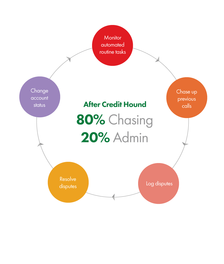 Draycir Credit Hound: Get Paid Quicker!