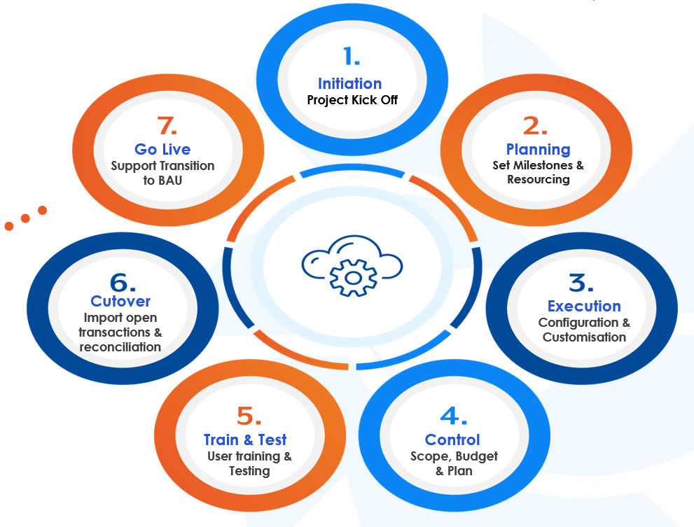 ERP project management