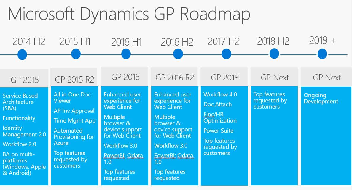 Microsoft dynamics gp